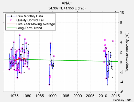 ANAH Raw Mean Temperature