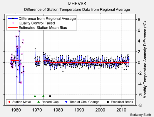 IZHEVSK difference from regional expectation