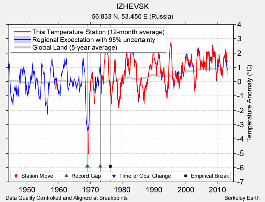 IZHEVSK comparison to regional expectation