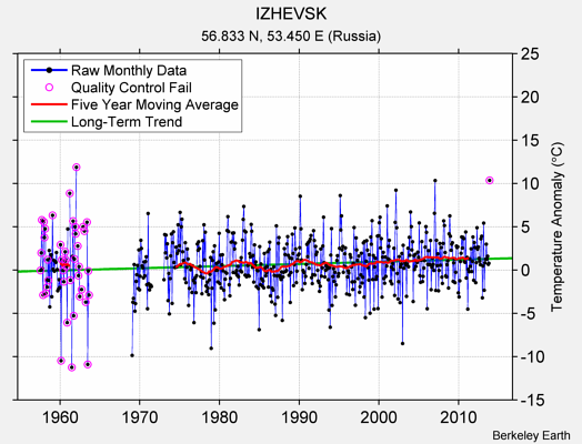 IZHEVSK Raw Mean Temperature