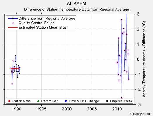 AL KAEM difference from regional expectation