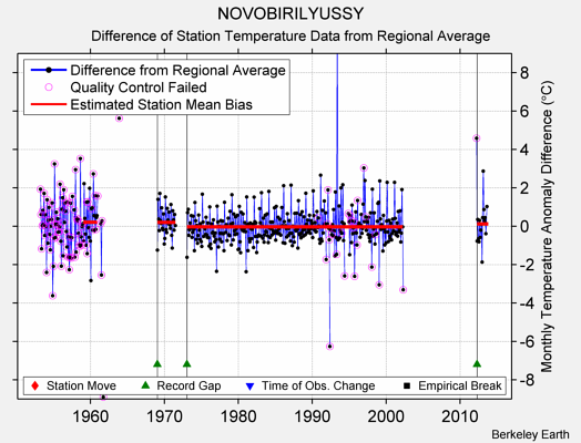 NOVOBIRILYUSSY difference from regional expectation