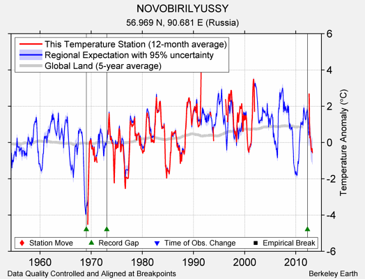 NOVOBIRILYUSSY comparison to regional expectation