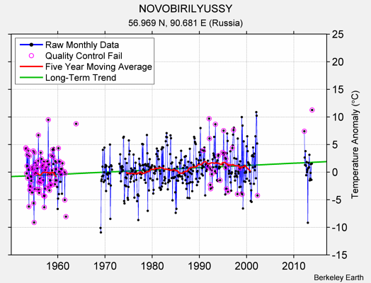 NOVOBIRILYUSSY Raw Mean Temperature