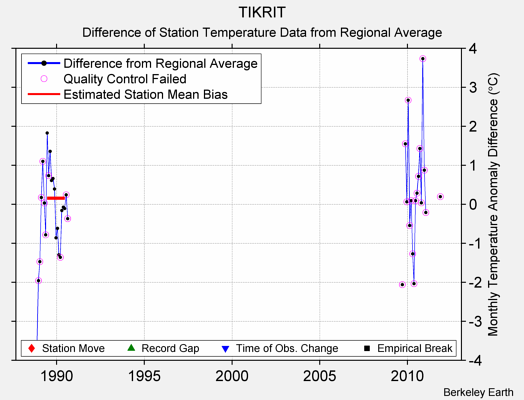 TIKRIT difference from regional expectation