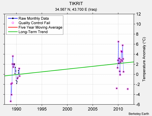 TIKRIT Raw Mean Temperature