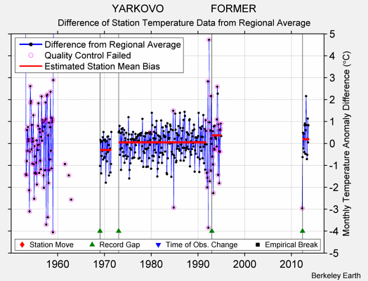 YARKOVO                FORMER difference from regional expectation