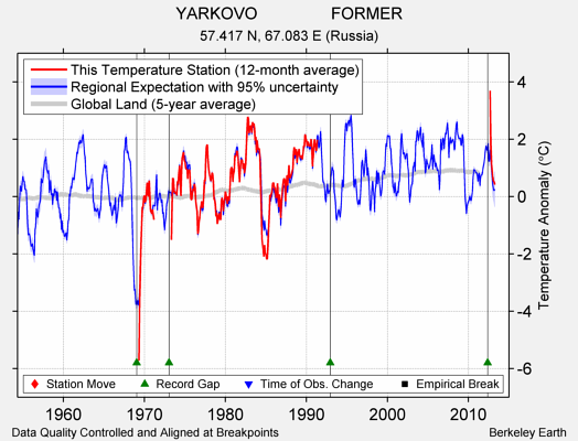 YARKOVO                FORMER comparison to regional expectation