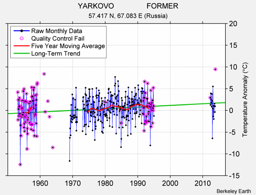 YARKOVO                FORMER Raw Mean Temperature