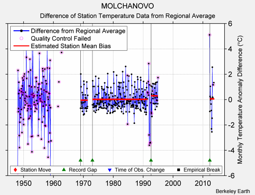 MOLCHANOVO difference from regional expectation