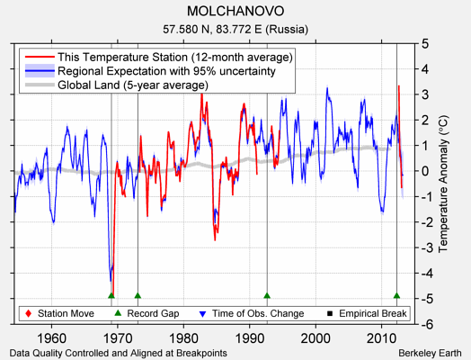 MOLCHANOVO comparison to regional expectation