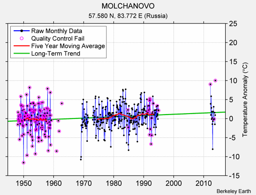 MOLCHANOVO Raw Mean Temperature