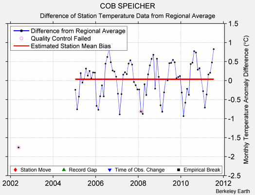 COB SPEICHER difference from regional expectation