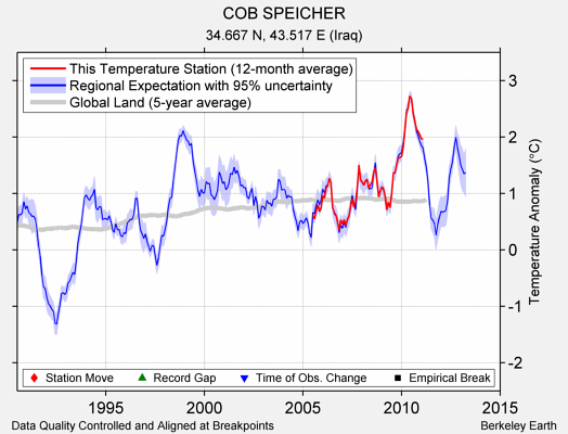 COB SPEICHER comparison to regional expectation