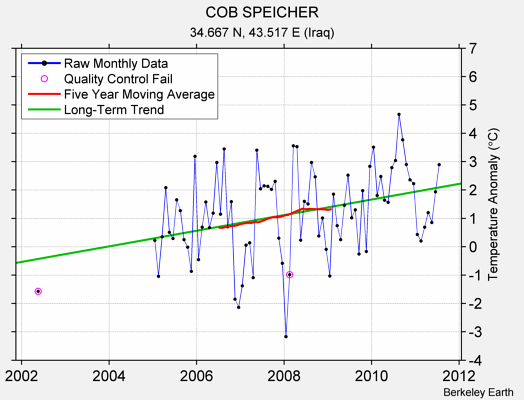 COB SPEICHER Raw Mean Temperature