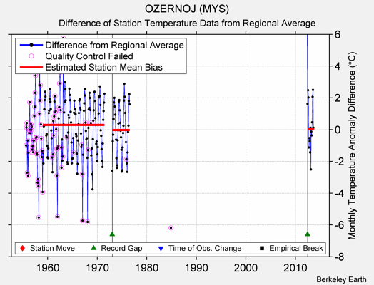 OZERNOJ (MYS) difference from regional expectation