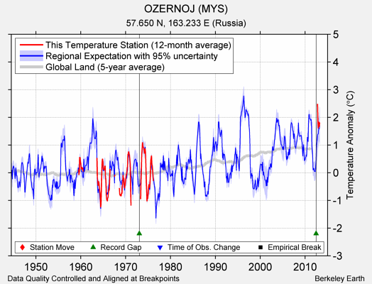 OZERNOJ (MYS) comparison to regional expectation