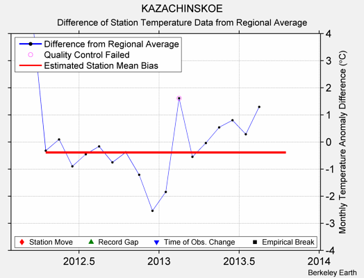 KAZACHINSKOE difference from regional expectation