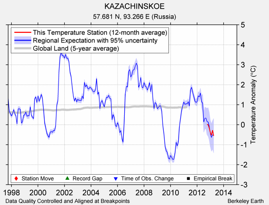 KAZACHINSKOE comparison to regional expectation