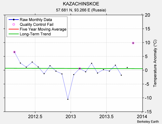 KAZACHINSKOE Raw Mean Temperature