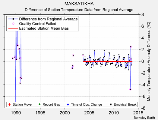 MAKSATIKHA difference from regional expectation