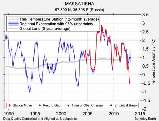 MAKSATIKHA comparison to regional expectation