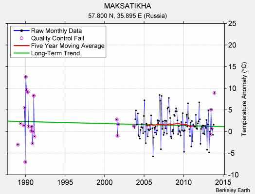 MAKSATIKHA Raw Mean Temperature