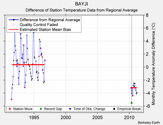 BAYJI difference from regional expectation