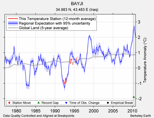 BAYJI comparison to regional expectation