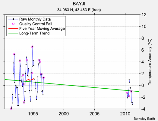 BAYJI Raw Mean Temperature