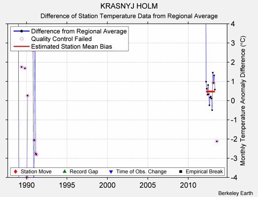 KRASNYJ HOLM difference from regional expectation