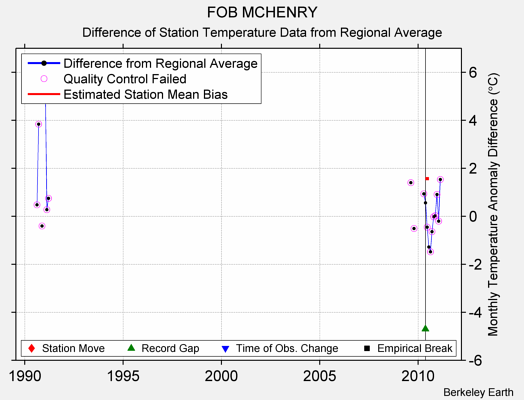 FOB MCHENRY difference from regional expectation