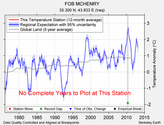 FOB MCHENRY comparison to regional expectation