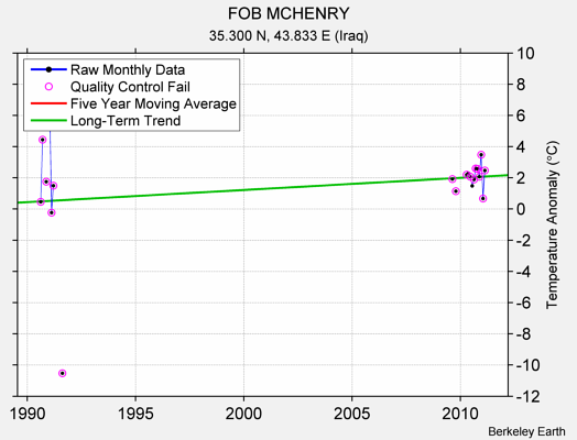 FOB MCHENRY Raw Mean Temperature