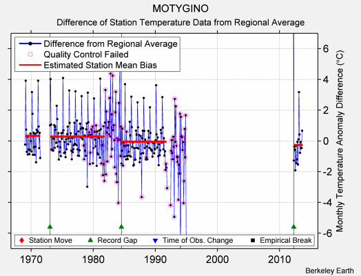 MOTYGINO difference from regional expectation