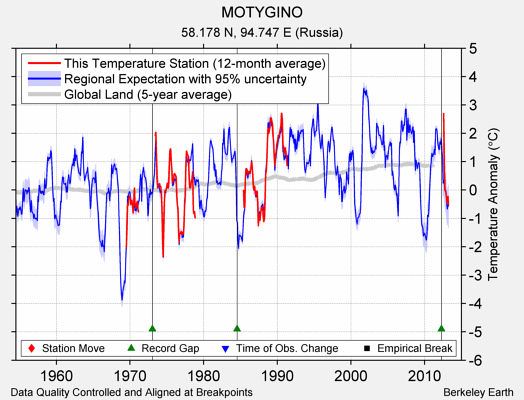 MOTYGINO comparison to regional expectation