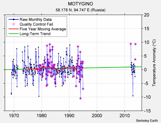 MOTYGINO Raw Mean Temperature