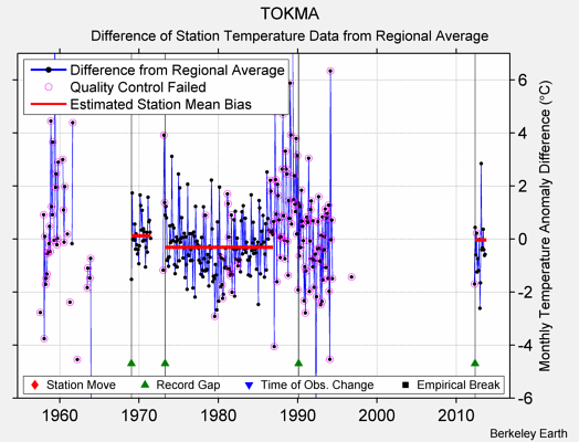 TOKMA difference from regional expectation