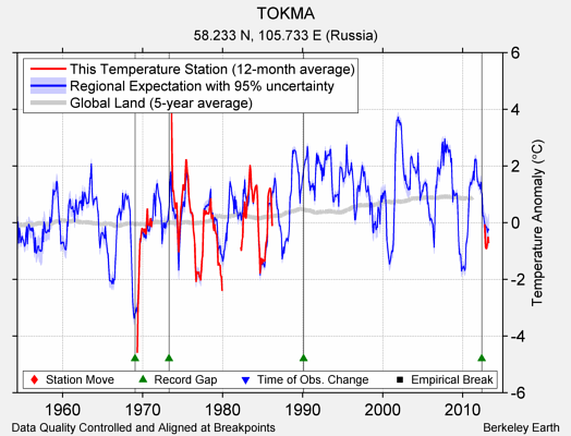 TOKMA comparison to regional expectation