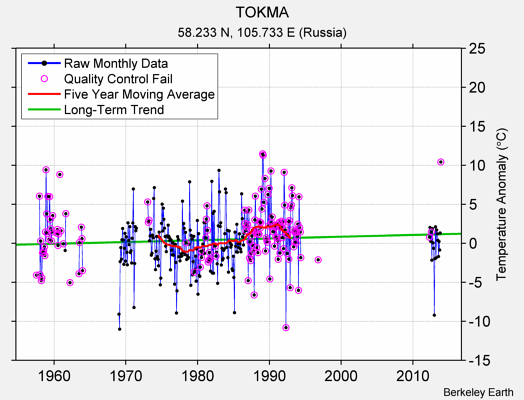 TOKMA Raw Mean Temperature