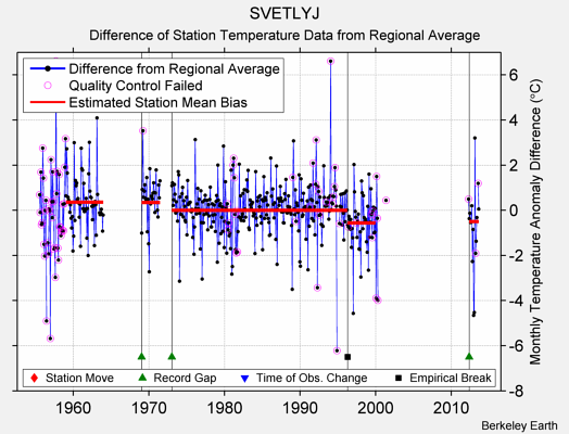SVETLYJ difference from regional expectation