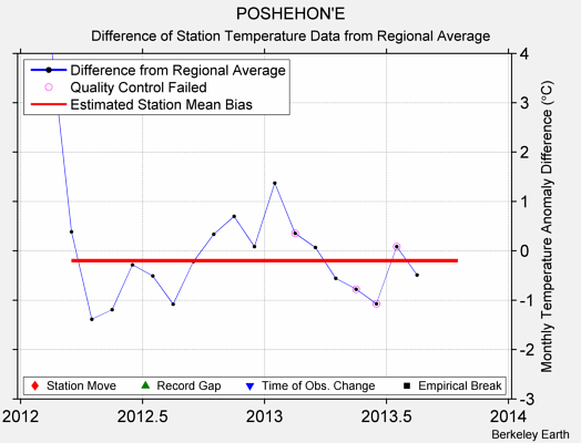 POSHEHON'E difference from regional expectation