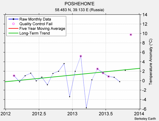 POSHEHON'E Raw Mean Temperature