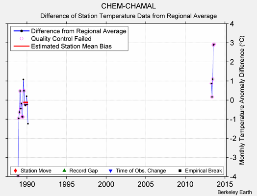 CHEM-CHAMAL difference from regional expectation