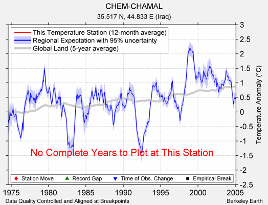 CHEM-CHAMAL comparison to regional expectation