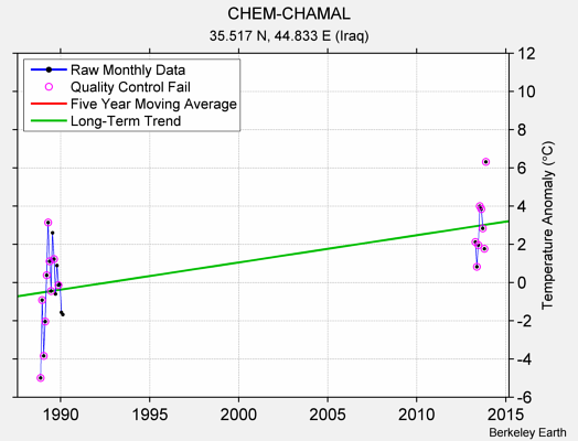 CHEM-CHAMAL Raw Mean Temperature