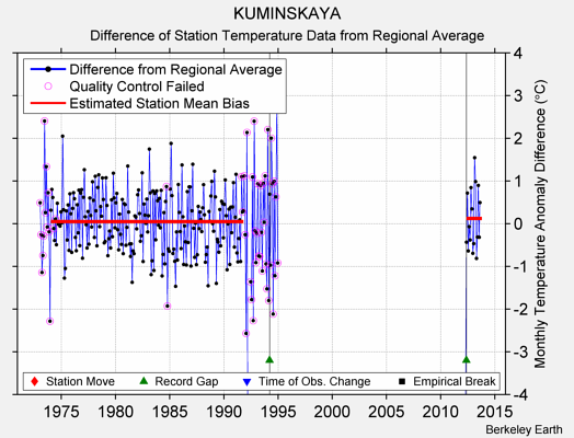 KUMINSKAYA difference from regional expectation