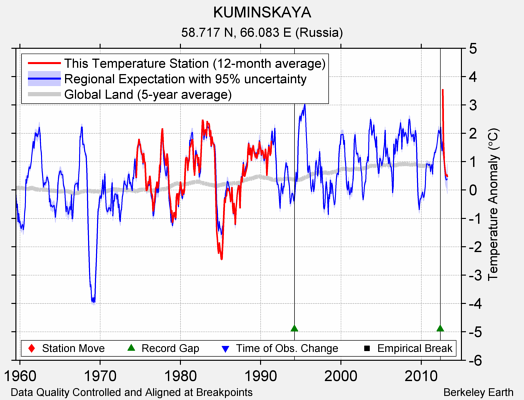 KUMINSKAYA comparison to regional expectation