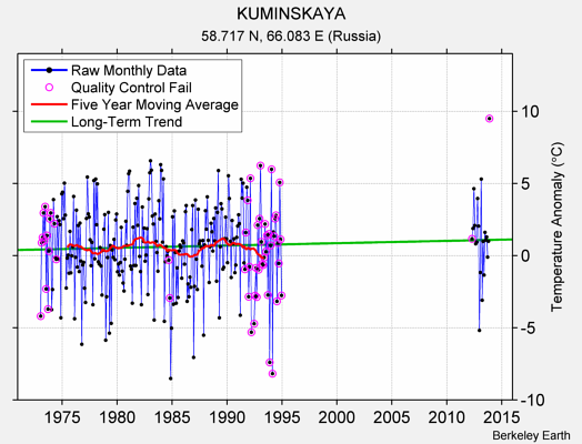 KUMINSKAYA Raw Mean Temperature