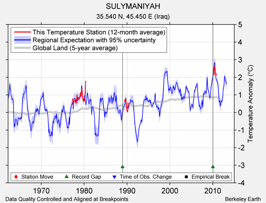 SULYMANIYAH comparison to regional expectation